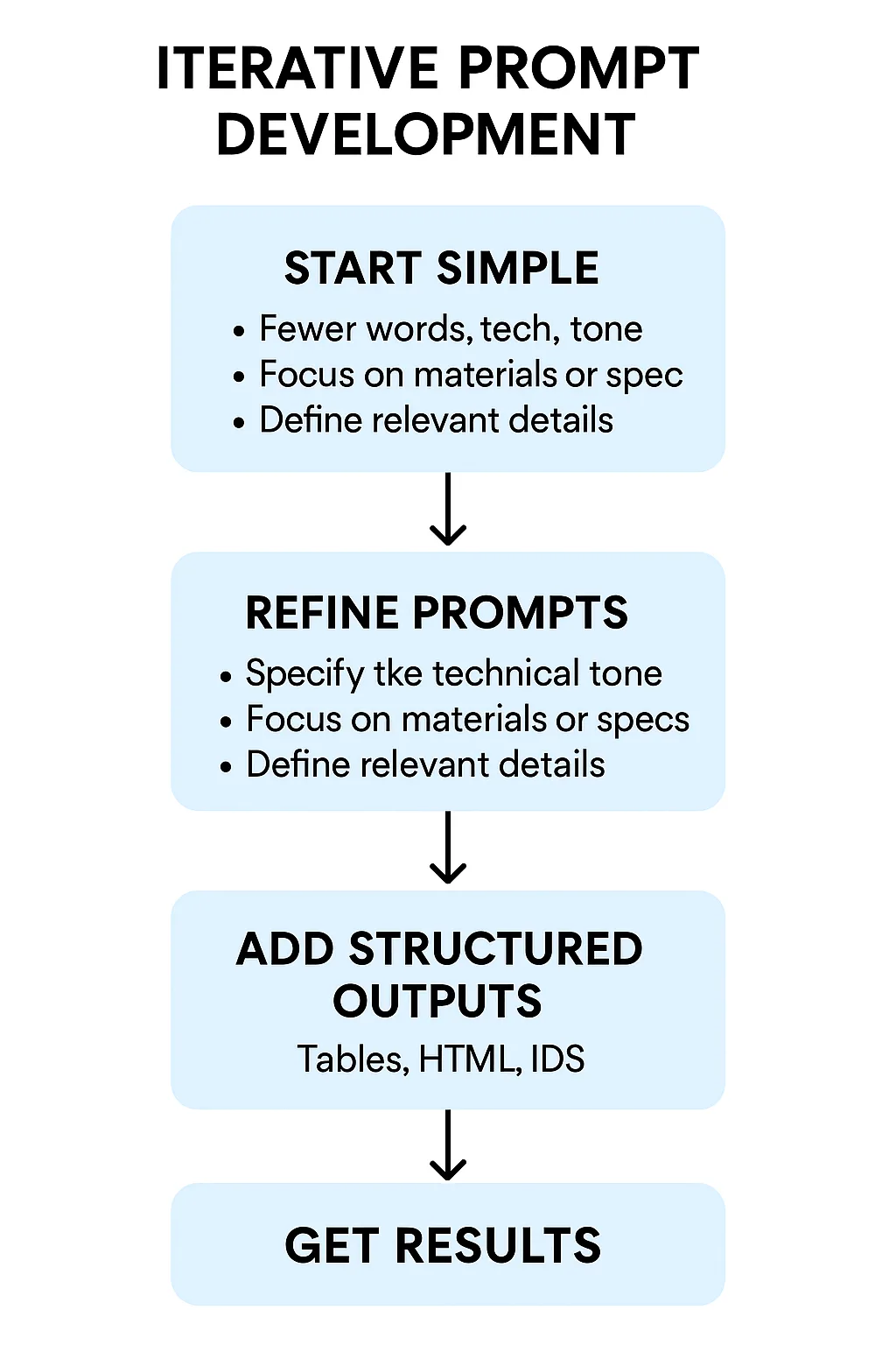 Iterative Prompt Development Iterative Prompting: How to Refine Your Way to Better AI Output